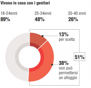 vivono-in-casa-genitori